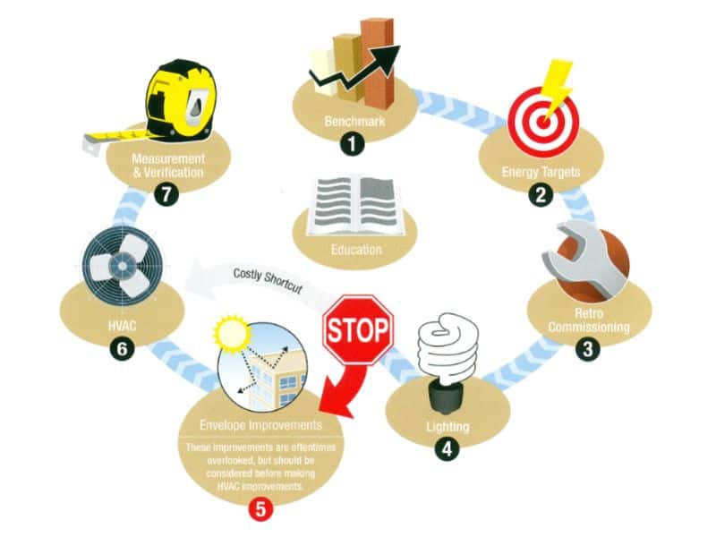 Energy Savings Window Film Upgrade Cycle