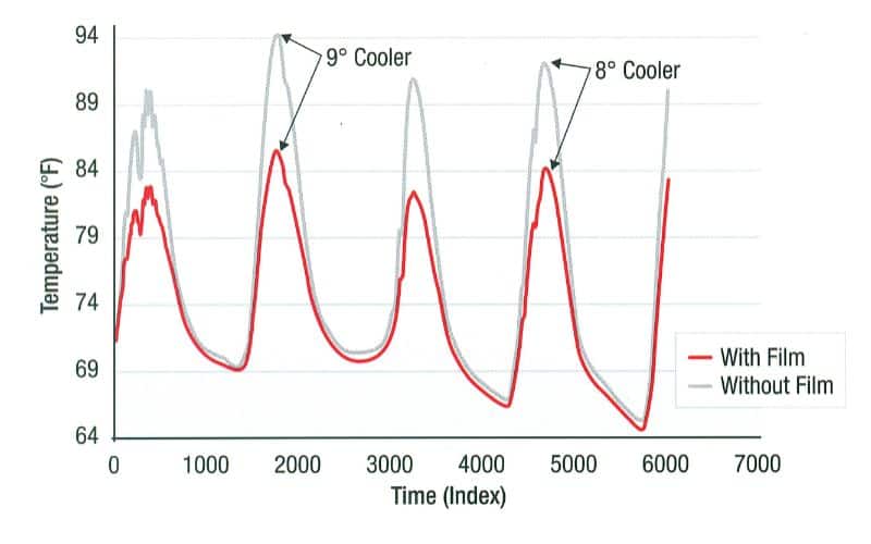 Window Film Temperature Decrease Graph