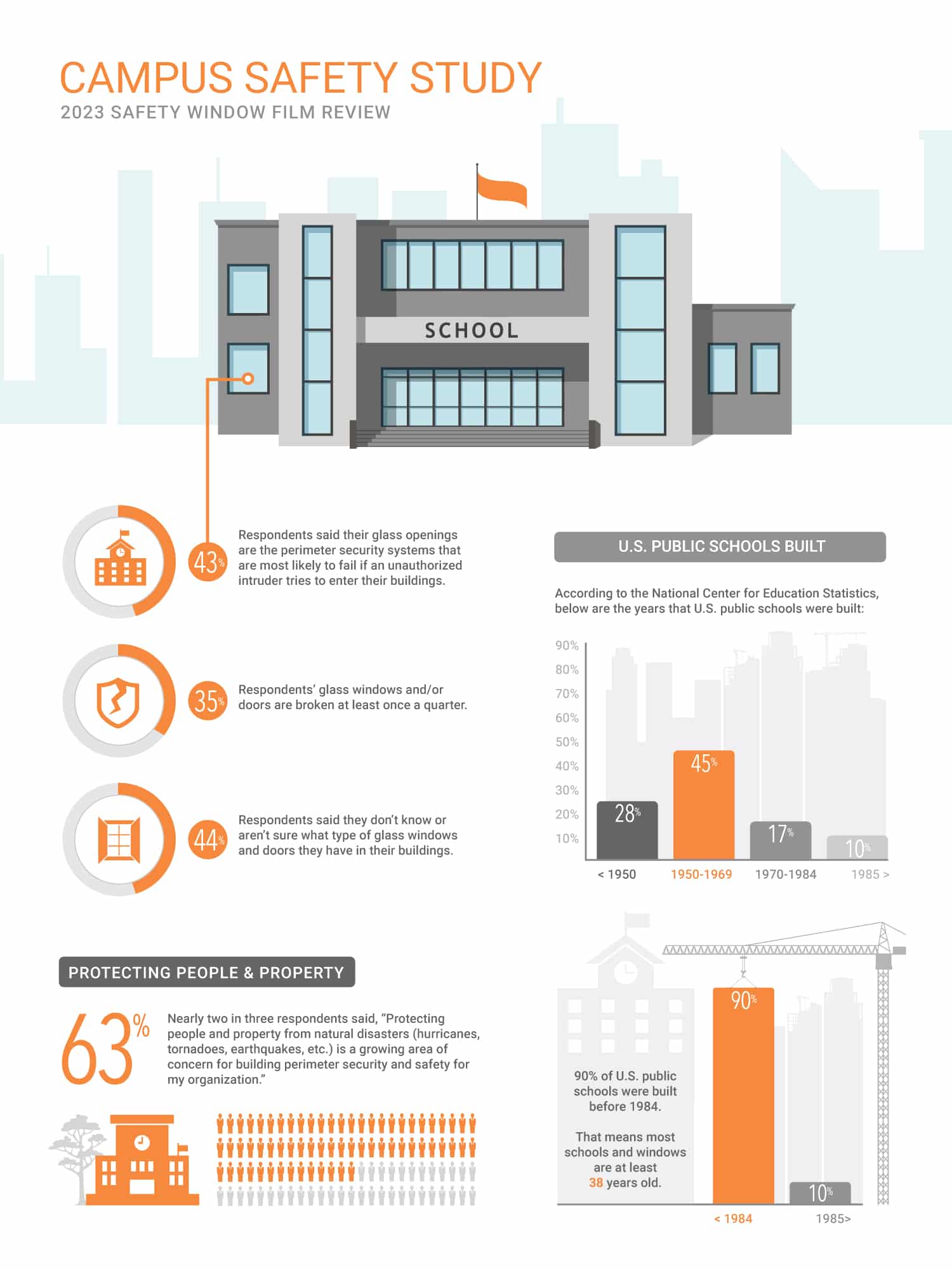 ClimatePro Campus Safety Study Infographic