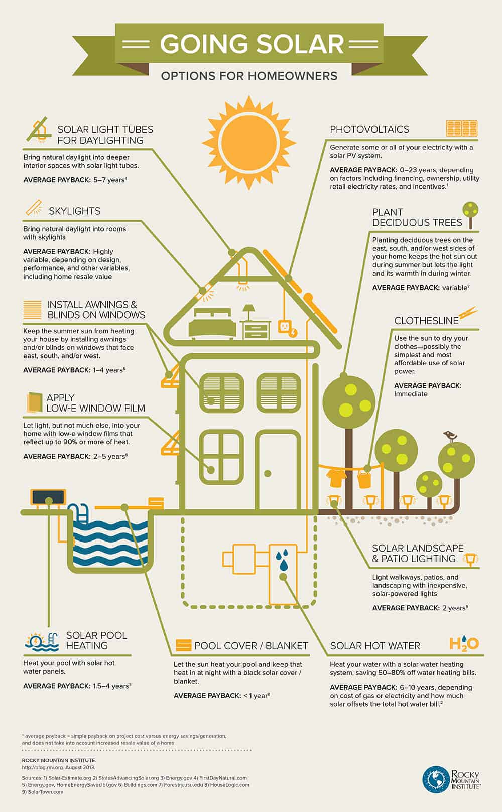 Solar options for homeowners - infographic